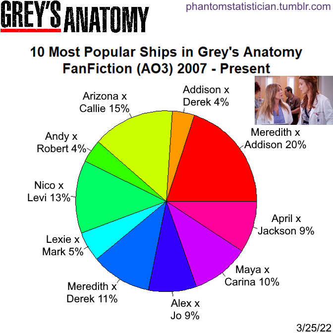 Fandom FanFiction Statistics — Fandom: Grey's Anatomy Sample Size: 5,225  stories...