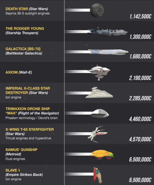 theavc:  Breaking down the fastest sci-fi ships from TV, games, and film More at avclub.com   Very important