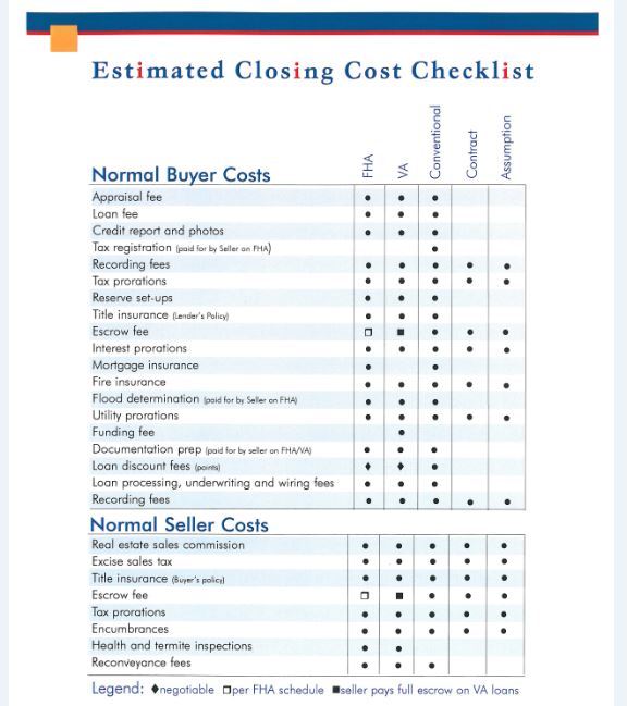 Invariably, buyers and sellers want to know about the costs to close their real estate transaction. The chart above lists the closing items that each party is generally expected to pay for. The buyer’s list is a lot longer, owing to fees associated...