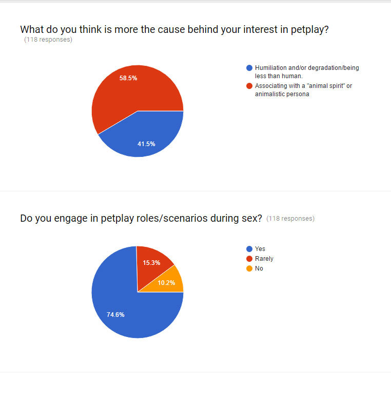 good-dog-girls: Here is my second progress report on the Petplay Survey. We are just