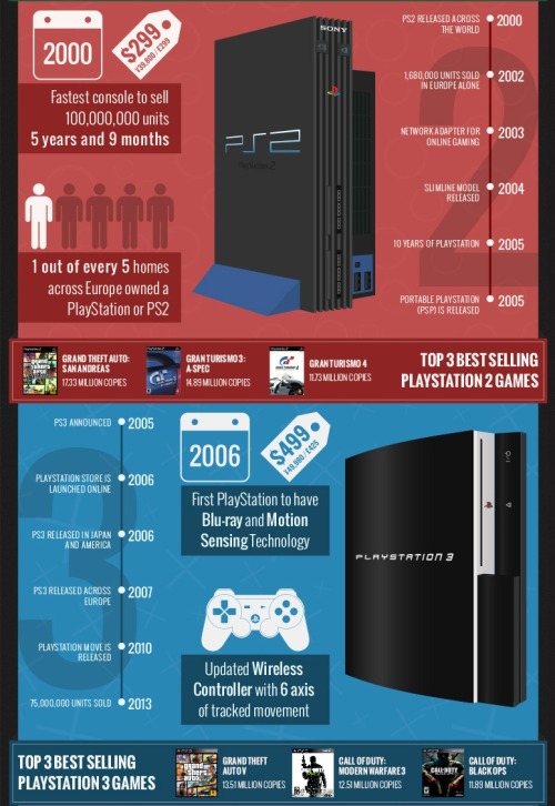 theomeganerd:  A Technology Timeline of PlayStation