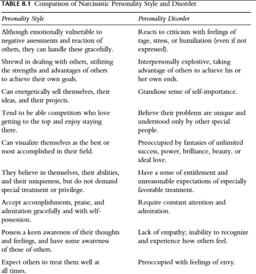 Comparison of Personality Styles vs Personality Disorders- From Handbook of Diagnosis and Treatment 