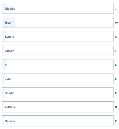 The third poll results League of Legends, for this one I will make one last poll to break the tier between Leona, Irelia and Riven.