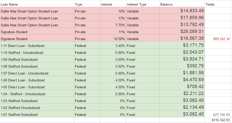 stevraybro:  Alright kiddos, the above image is where my student loans currently