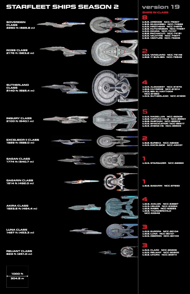 Star Trek: Picard season 2 Federation ship size comparison chart, with ...