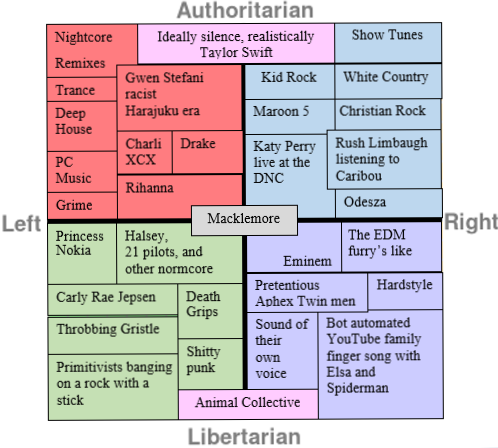 fatherjoemisty:music political compass 2.0