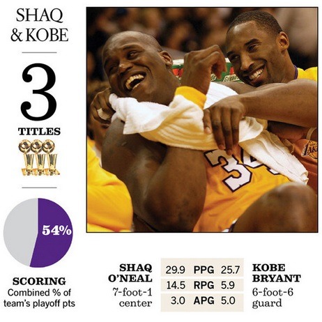 thelakersshowtime:  Quick guide to Phil Jackson’s coaching career, with the 3 big