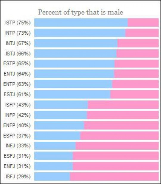 Esfp Mbti Statistics