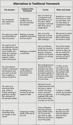 lovely-anomaly:  sciteachers:  educationaldatabase:   Alternatives to traditional homework for students    !!!  I like dis.   This is how they do it already, in elementary school tho :/