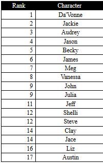  queens are on top!!! then its meh made at  bb17-sorter.tumblr.com/