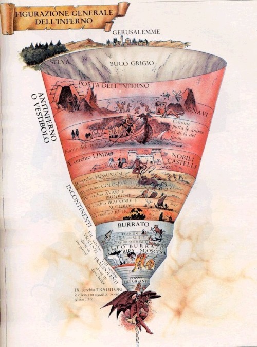 L'Inferno di Dante. Hell is a deep funnel-like structure that reaches the Earth’s core. It is composed of nine circles, the more you go, the more narrow circles. Lucifer fell from heaven, is stuck in the center of the Earth, the farthest from God,