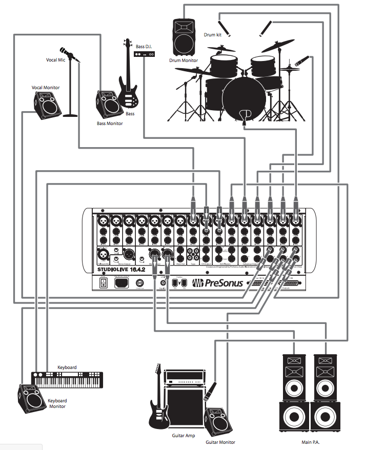 HSFC BTEC Music Tech Upper Sixth — Example 2 of basic band set up ...