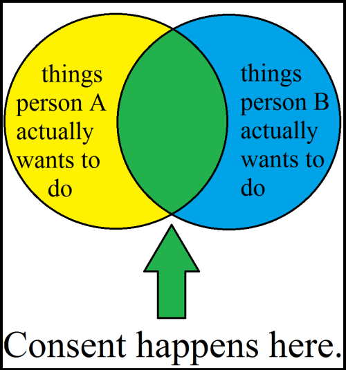 thedatingfeminist:This is a vastly oversimplified explanation of consent, but it’s a start. Consent 