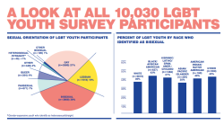 robynochs:From the report, Supporting and Caring for Our Bisexual Youth.Read the whole report at: http://hrc-assets.s3-website-us-east-1.amazonaws.com//files/assets/resources/Supporting_and_Caring_for_Bisexual_Youth.pdf 