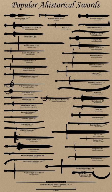 alsamil: theoutcastrogue: Popular Historical Swords and Popular Fictional Swords, by u/Dlatrex @mala