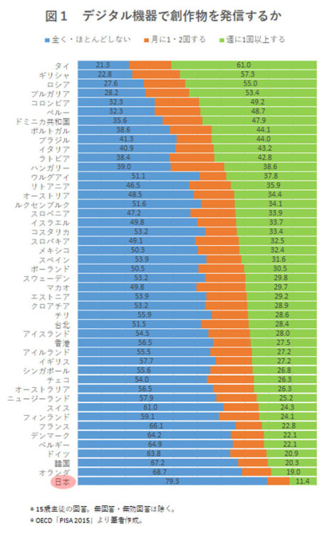 zaki123:  tofubeatsreblog:  (via ネットでコンテンツの消費はするが、発信はほとんどしない日本の子どもたち | ワールド | 最新記事 | ニューズウィーク日本版 オフィシャルサイト)   Pisa2015調べたら日本が15歳のスマホ所持率が一番低かった。