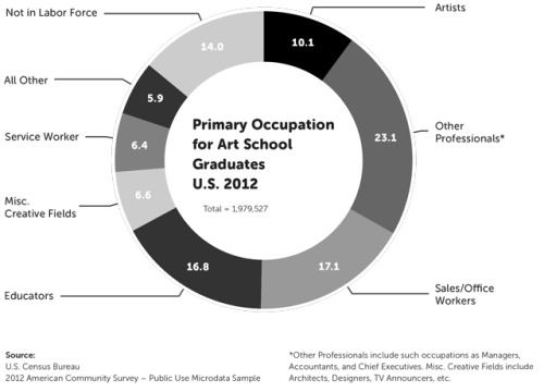 2cool4artskool:2cool4artskool:There’s one very clear take-away from the latest report released by the collective BFAMFAPhD: people who graduate with arts degrees regularly end up with a lot of debt and incredibly low prospects for earning a living as