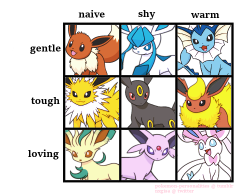 pokemon-personalities: i saw someone make a cute alignment chart so i decided to make my own!! here’s my hot take