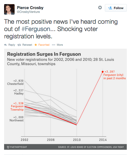 socialjusticekoolaid:   Today In Solidarity (10.5.14): Voter Registration surges in Ferguson in the wake of Mike Brown’s death. The ballot box is not a singular or final solution to dismantling the systems of oppression in Ferguson and beyond, but it’s