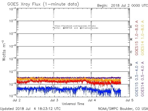 Here is the current forecast discussion on space weather and geophysical activity, issued 2018 Jul 04 1230 UTC.
Solar Activity
24 hr Summary: Solar activity was very low. The visible disk was spotless, and no Earth-directed CMEs were observed in...