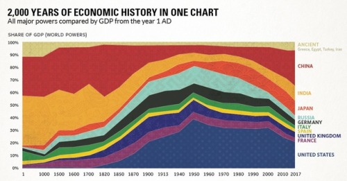 2,000 years of economic history in one chartvia Visual Capitalist