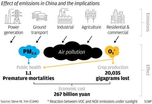 air pollution