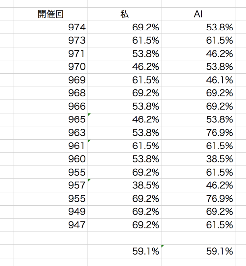 チャーリーのタンブラー 人はaiに置き換えられるのか Toto予想でaiと私を比較分析してみた 一流 天才の考察 チャーリーのタンブラー 人はaiに置き換えられるのか Toto予想でaiと私を比較分析してみた 一流 天才の考察
