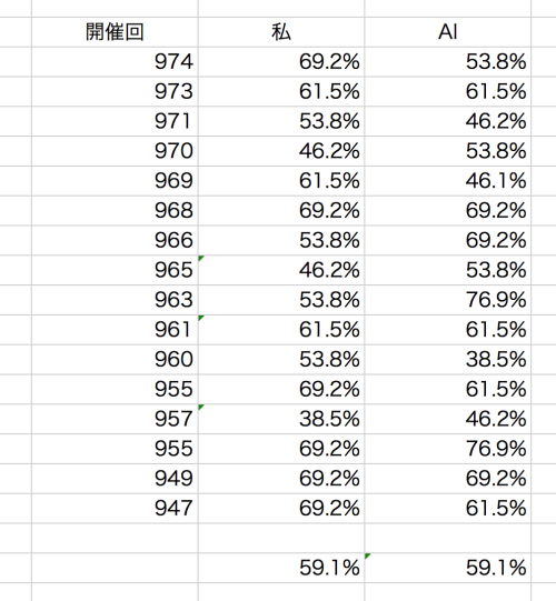 チャーリーのタンブラー 人はaiに置き換えられるのか Toto予想でaiと私を比較分析してみた 一流 天才の考察