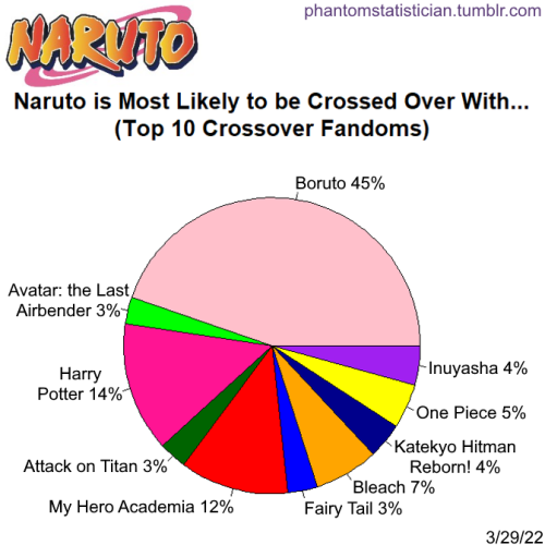 Fandom FanFiction Statistics — Fandom: Boruto: Naruto Next Generations  Sample