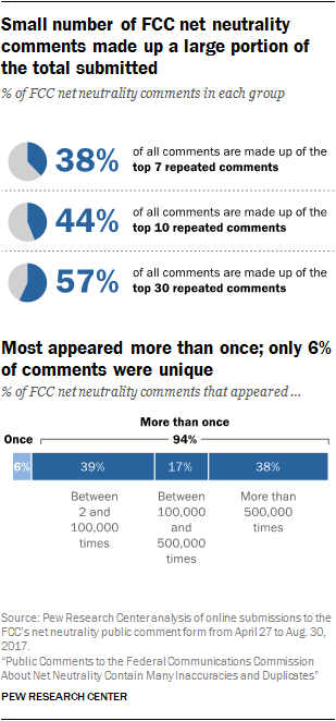 pewinternet: For the second time in less than four years, the U.S. Federal Communications Commission (FCC) is considering regulations regarding net neutrality – the principle that internet service providers must treat all data the same, regardless of