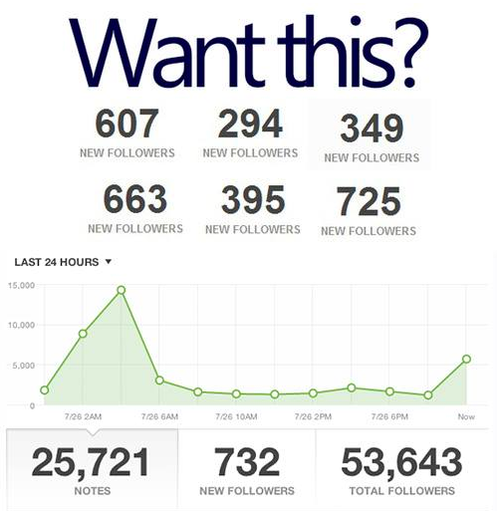 overdid:  WANT TO BE PROMOTED TO 1,000,000 ++  DASHBOARDS? Like = 50-100 new followers Reblog = 100+++ new followers Like and reblog for a 98% chance of being promoted! Must be following all 16 blogs below:  overdid 61k metalhearted 166k supirene 82k