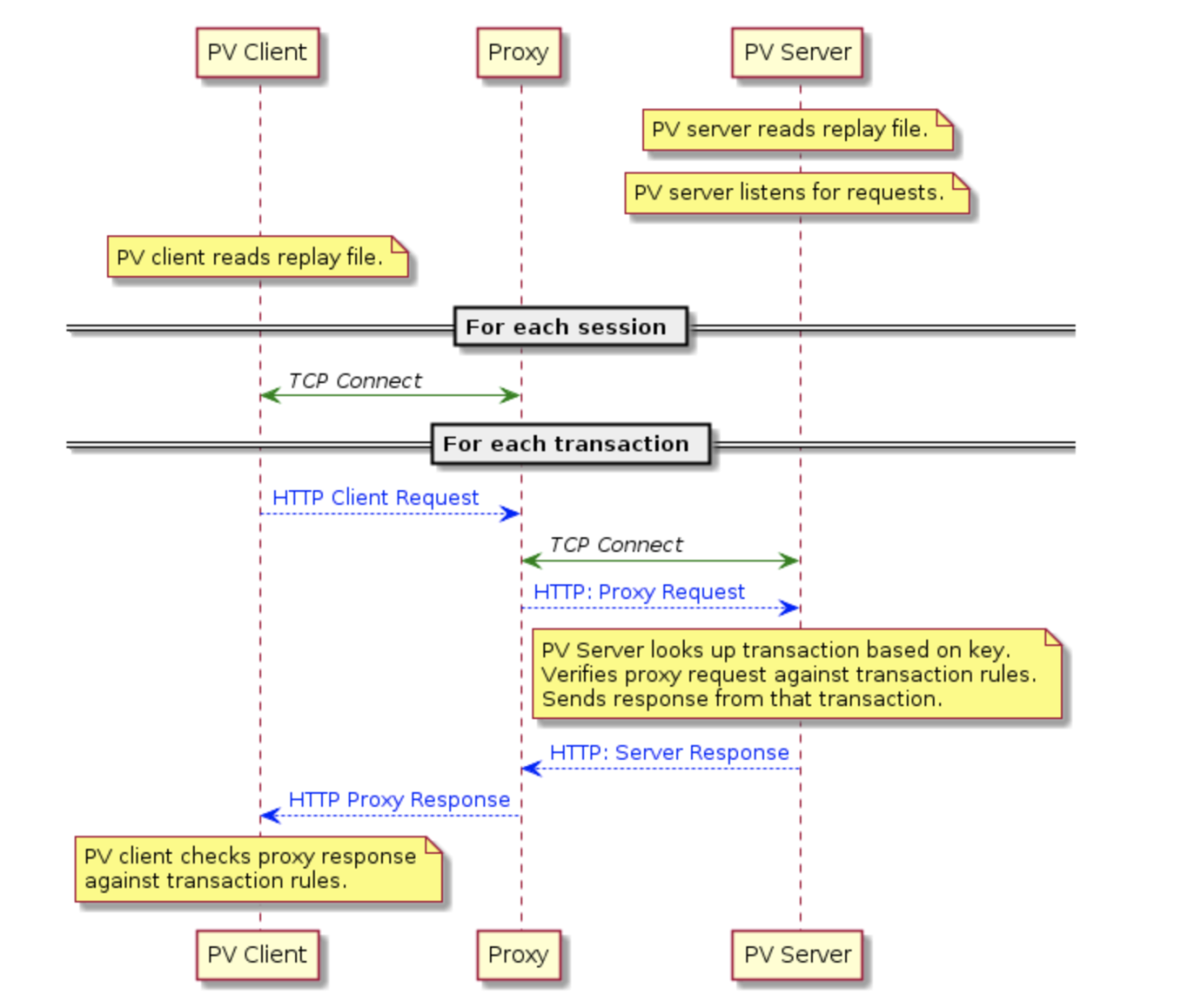 Export Http Proxy Mac