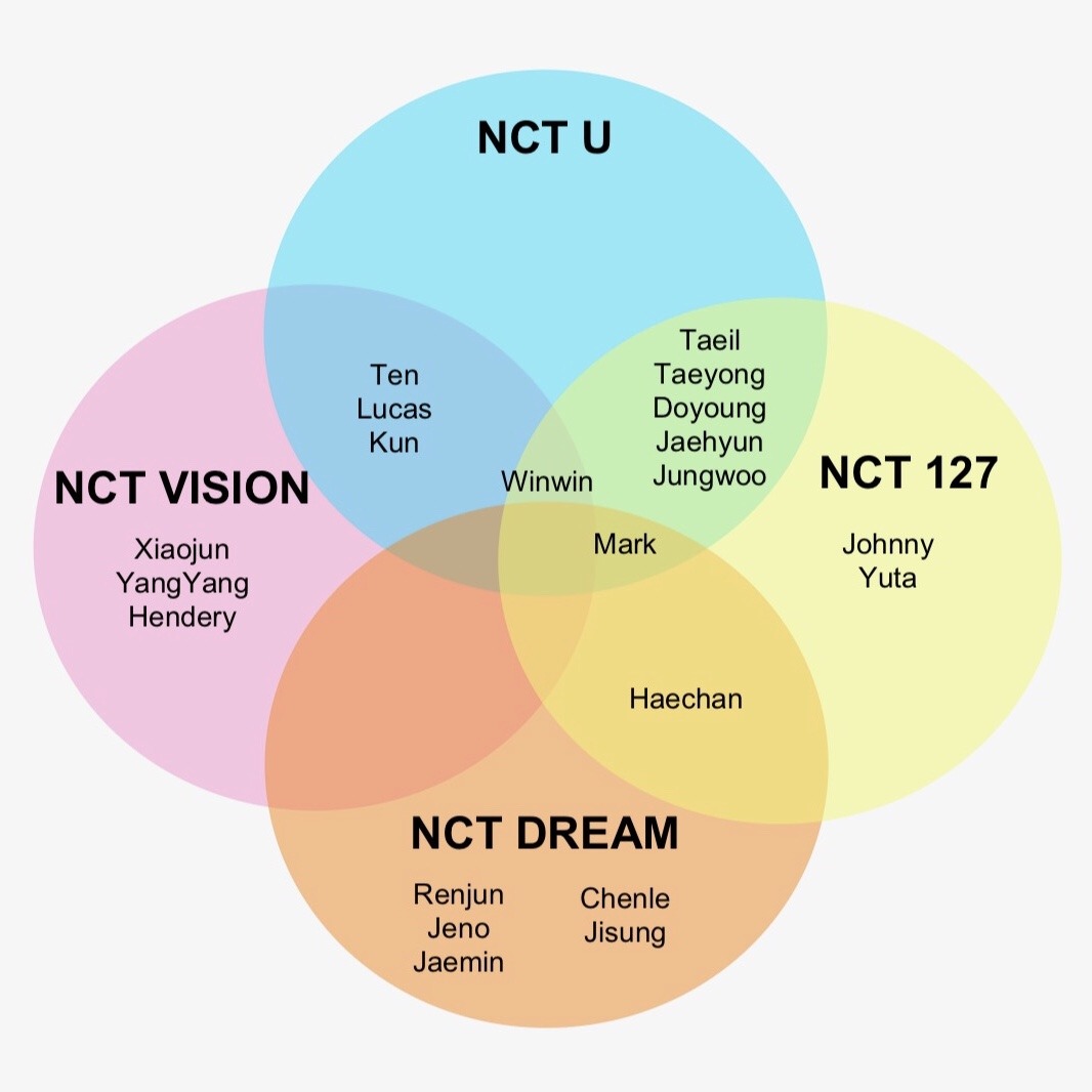 Okay so here's an updated nct sub unit venn...
