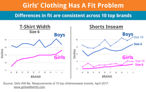 femsolid:The images beg the questions: why does little girls’ clothing “need” to be tighter, shorter