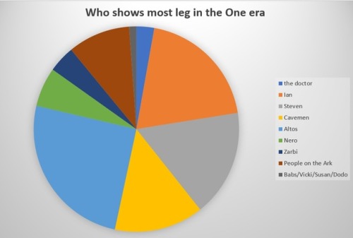 unwillingadventurer:A couple of accurate and some not quite so accurate One era pie charts.
