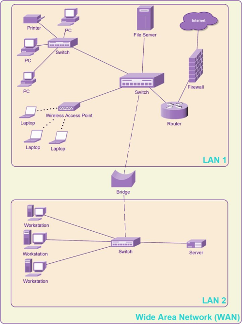 Networking And Communication: The Essentials