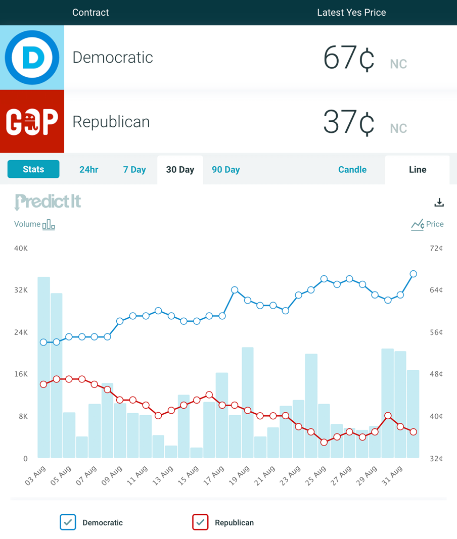 PredictIt Political Analysis