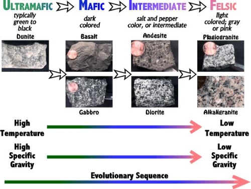 Mafic and Felsic.We talk a lot about igneous rocks here at TES, and often use the terms Felsic and M