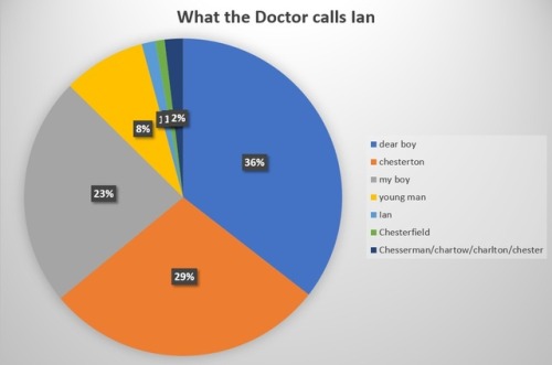 unwillingadventurer:A couple of accurate and some not quite so accurate One era pie charts.