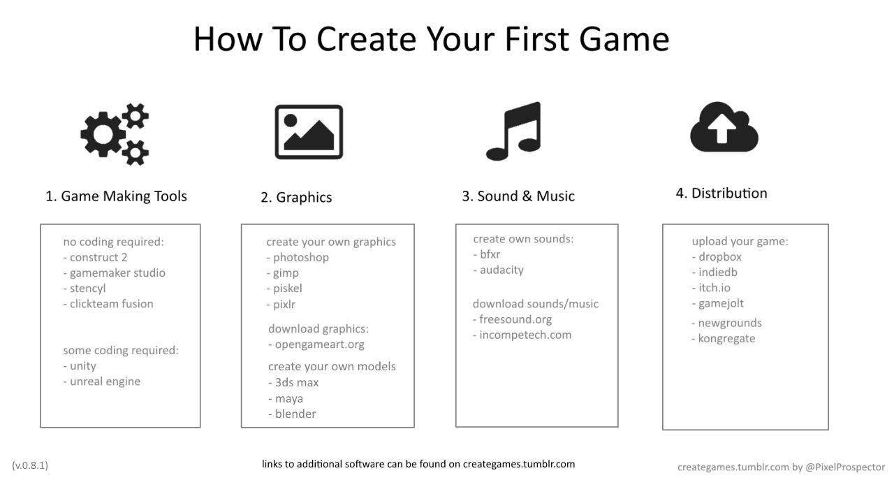 1. Game Making Tools [no coding required]  • construct 2
• gamemaker studio
• stencyl
• clickteam fusion
[some coding required]  • unity
• unreal engine
[more info]  • …more game making tools
• showcase of games that were created with these tools
2....