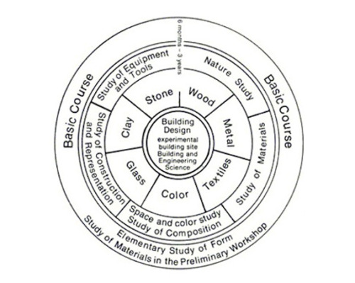 The Bauhaus Syllabus, 1922/23. Teaching starts in the first year with a preliminary basic or foundat