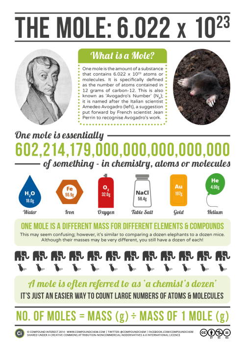 compoundchem:…and here’s some more information on what the mole actually is and why we 