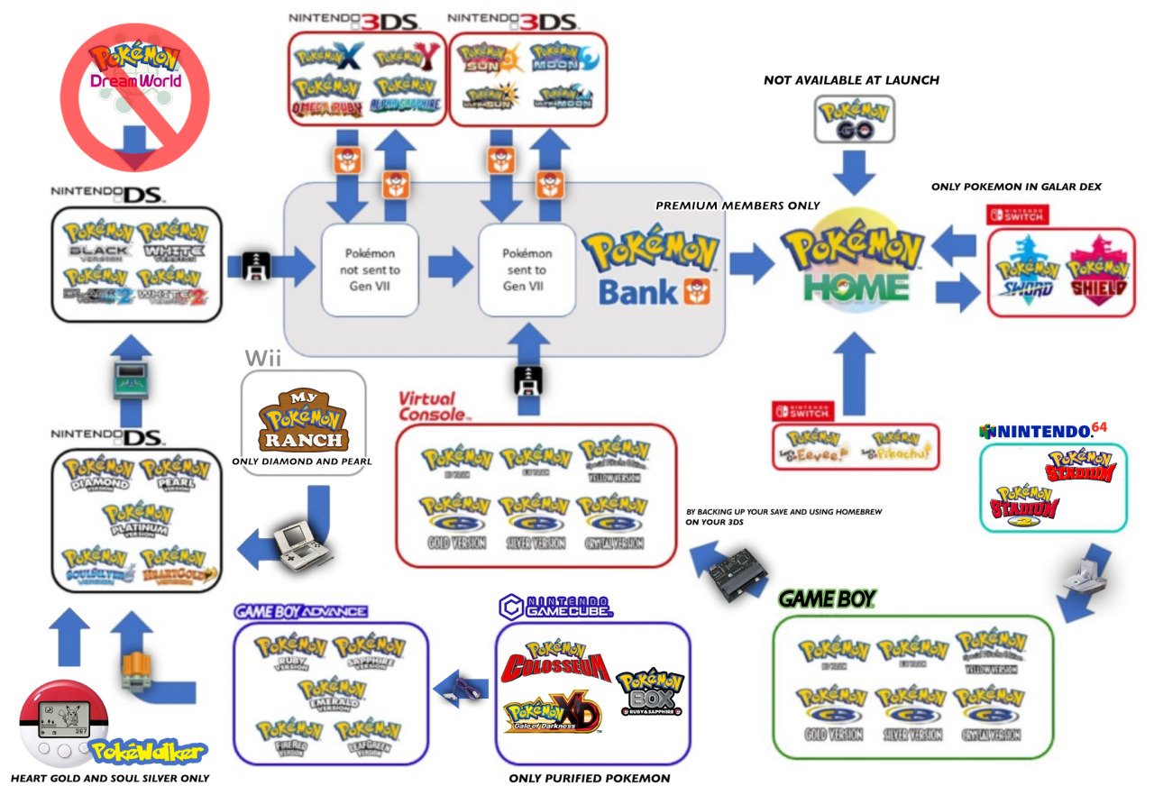 Pokemon Home Transfer Process
Info-graphic by YamiArtio