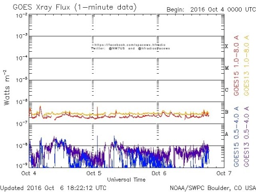 Here is the current forecast discussion on space weather and geophysical activity, issued 2016 Oct 06 1230 UTC.
Solar Activity
24 hr Summary: Solar activity remained very low. Region 2598 (N13E10, Dao/beta) underwent some spot consolidation within...