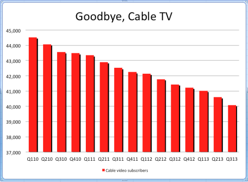 parislemon:
“ “For the first time ever, the number of cable TV subscribers at major providers is about to dip below 40 million.” ”
Goodbye, Cable TV, welcome bandwidth caps and higher monthly fees for internet access. Many of the biggest nation wide...