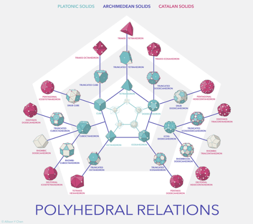 spring-of-mathematics - Platonic solid -  In Euclidean geometry, a...