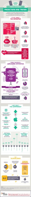 Mobile Payment. Vorhersagen und Trends. Wieder eine schööne Infografik von opbenmobilemedia.com