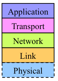Networking And Communication: The Essentials