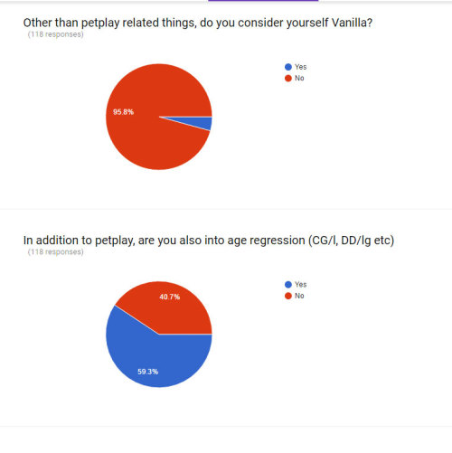 Here is my second progress report on the Petplay Survey.We are just trying to gather a bit of info about people in the Tumblr petplay community, and kinda see what sorta interests and demographics we have.All information will be kept anonymous, although