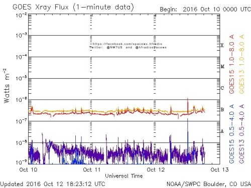 Here is the current forecast discussion on space weather and geophysical activity, issued 2016 Oct 12 1230 UTC.
Solar Activity
24 hr Summary: Solar activity was reached low levels with a C1 flare observed at 12/1156 UTC from Region 2599 (S14W35,...